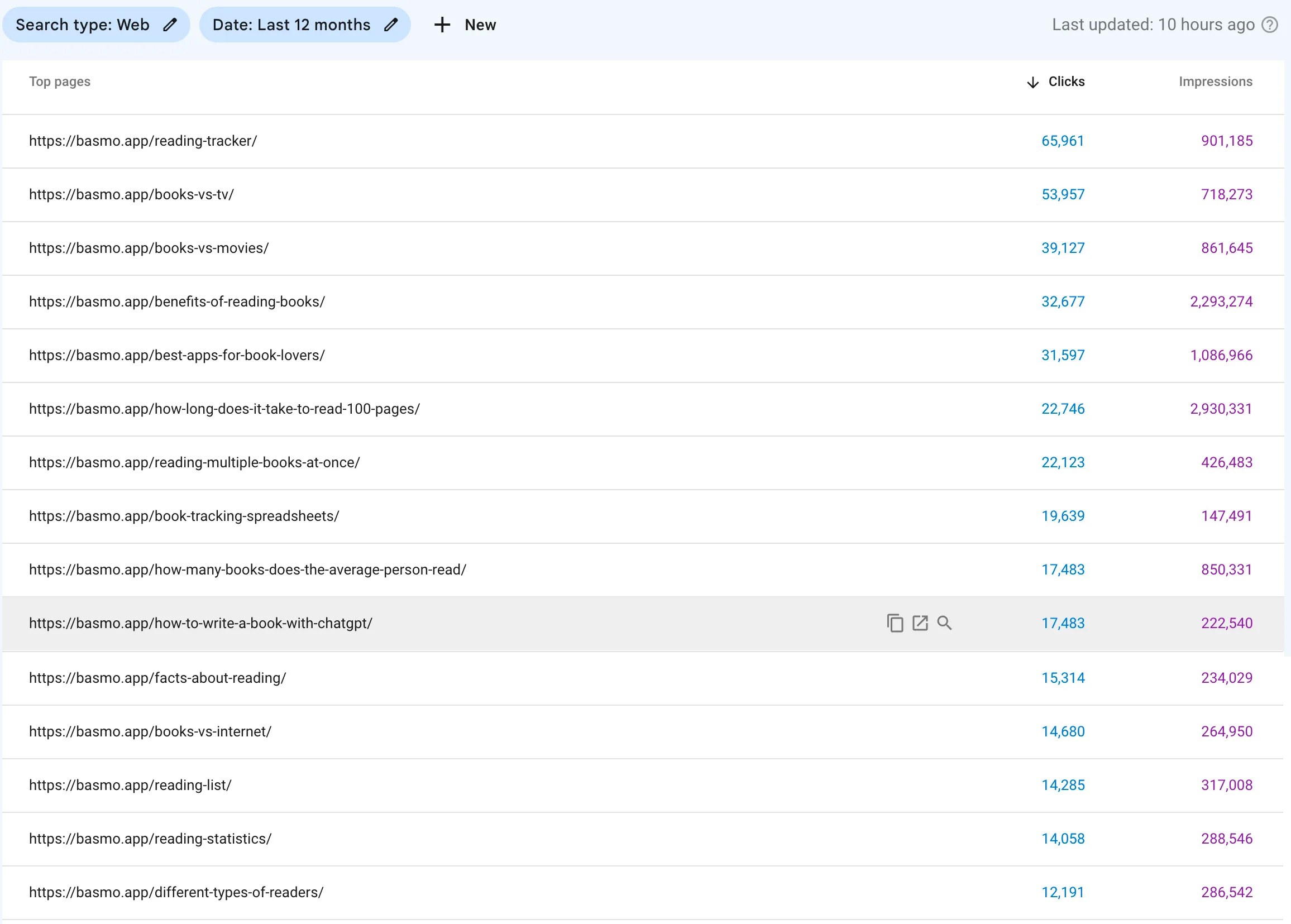 Basmo top pages in Google Search Console