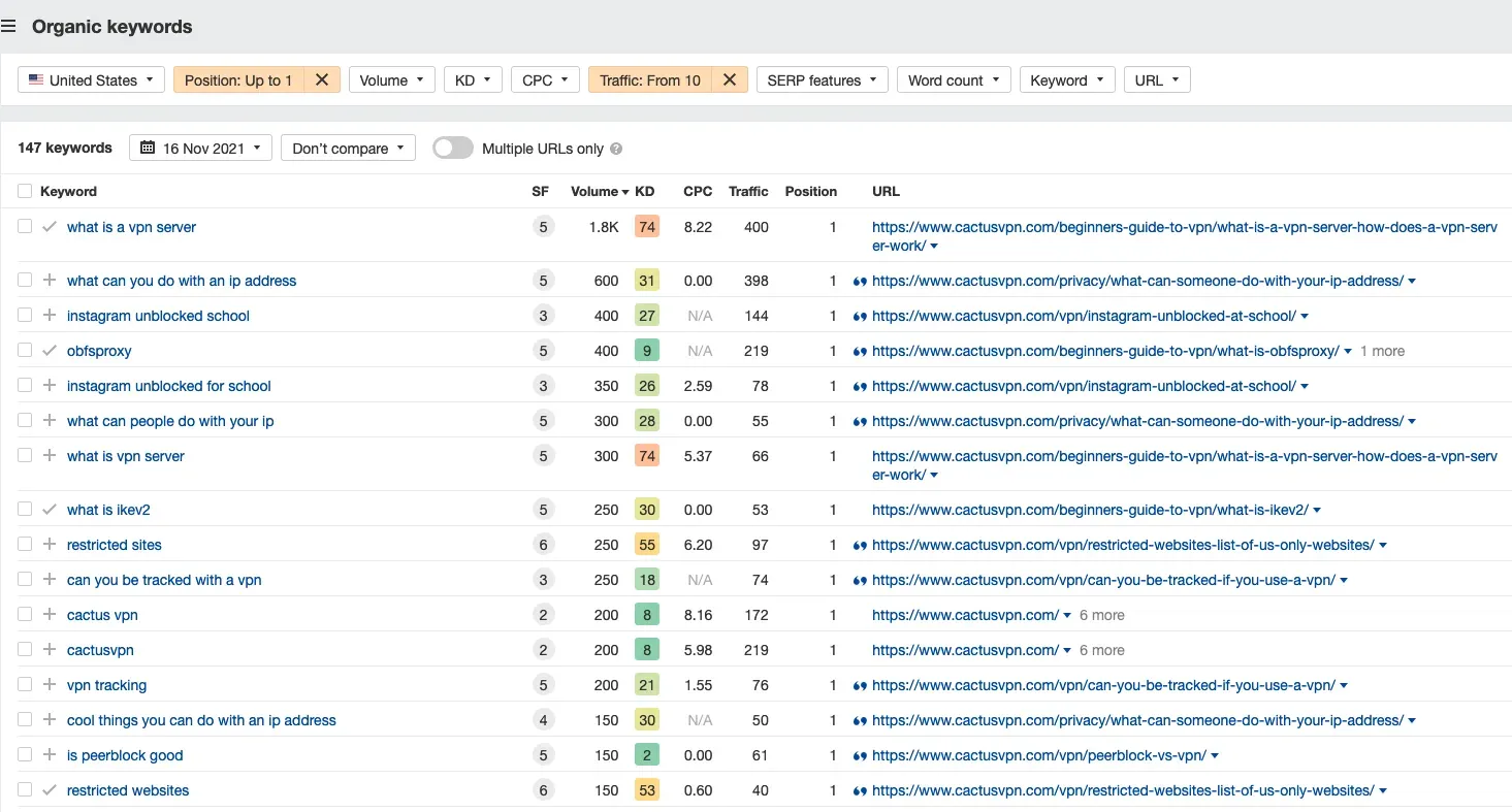 CactusVPN Ahrefs top positions