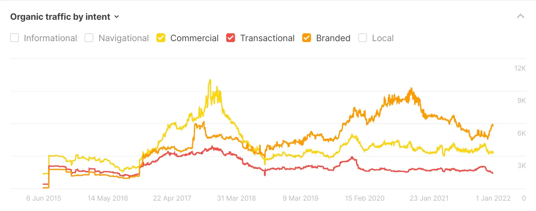 CactusVPN organic traffic by intent